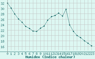 Courbe de l'humidex pour Herbault (41)