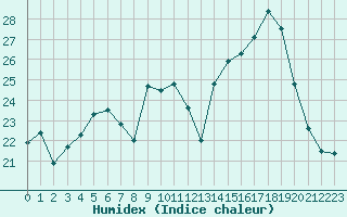 Courbe de l'humidex pour Saint-Georges-d'Oleron (17)