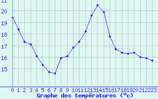 Courbe de tempratures pour Millau (12)