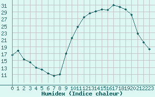 Courbe de l'humidex pour Bergerac (24)