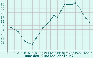 Courbe de l'humidex pour Nmes - Courbessac (30)