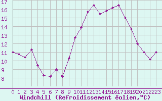 Courbe du refroidissement olien pour Pointe de Socoa (64)