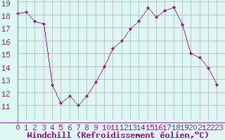Courbe du refroidissement olien pour Cognac (16)