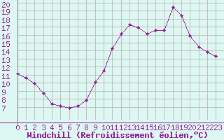 Courbe du refroidissement olien pour Agde (34)