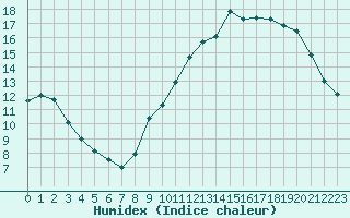 Courbe de l'humidex pour Rochefort Saint-Agnant (17)