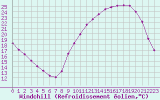Courbe du refroidissement olien pour Chatelus-Malvaleix (23)