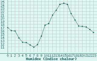 Courbe de l'humidex pour Agde (34)