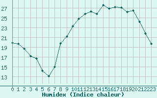 Courbe de l'humidex pour Saint-Etienne (42)