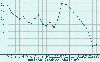 Courbe de l'humidex pour Saint-Laurent Nouan (41)