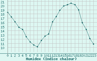 Courbe de l'humidex pour Grenoble/St-Etienne-St-Geoirs (38)