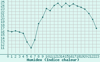 Courbe de l'humidex pour Rmering-ls-Puttelange (57)