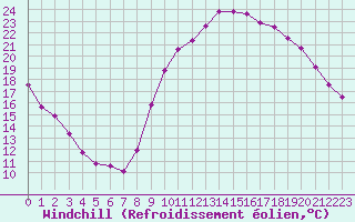 Courbe du refroidissement olien pour Bridel (Lu)