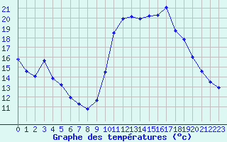 Courbe de tempratures pour Agde (34)