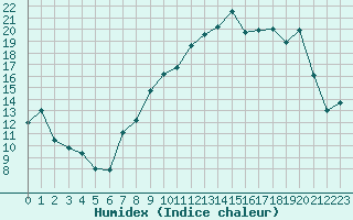 Courbe de l'humidex pour Chteaudun (28)