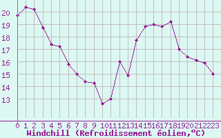 Courbe du refroidissement olien pour Plussin (42)