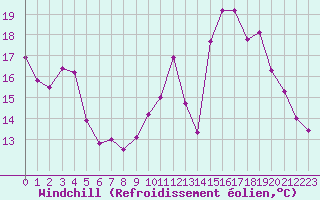 Courbe du refroidissement olien pour Cherbourg (50)
