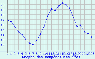 Courbe de tempratures pour Triel-sur-Seine (78)