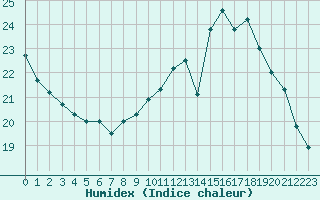 Courbe de l'humidex pour Croisette (62)