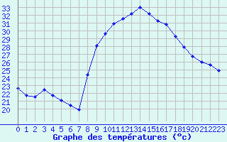 Courbe de tempratures pour Figari (2A)