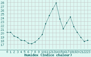 Courbe de l'humidex pour Als (30)