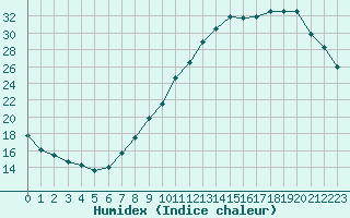 Courbe de l'humidex pour Connerr (72)