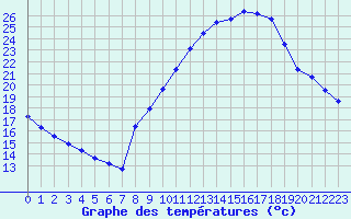 Courbe de tempratures pour Noyarey (38)