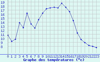 Courbe de tempratures pour Bagnres-de-Luchon (31)