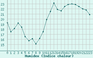 Courbe de l'humidex pour Ile de Groix (56)