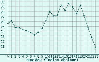 Courbe de l'humidex pour Berson (33)