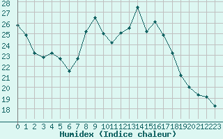 Courbe de l'humidex pour Ble / Mulhouse (68)