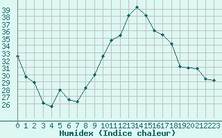 Courbe de l'humidex pour Malbosc (07)