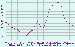 Courbe du refroidissement olien pour Lyon - Bron (69)