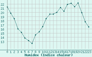 Courbe de l'humidex pour Bannay (18)