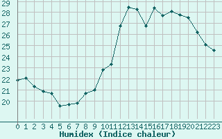 Courbe de l'humidex pour Cap Bar (66)