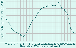 Courbe de l'humidex pour Pontoise - Cormeilles (95)