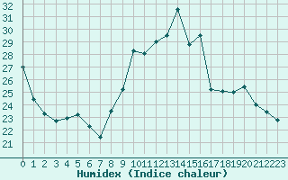 Courbe de l'humidex pour Bourges (18)