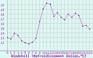Courbe du refroidissement olien pour Leucate (11)