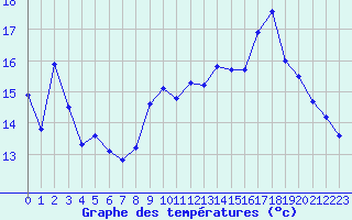 Courbe de tempratures pour Haegen (67)