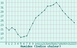 Courbe de l'humidex pour Rochegude (26)