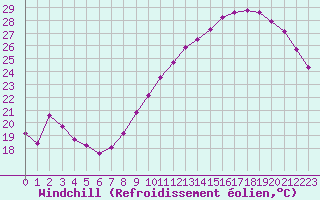 Courbe du refroidissement olien pour Courcouronnes (91)
