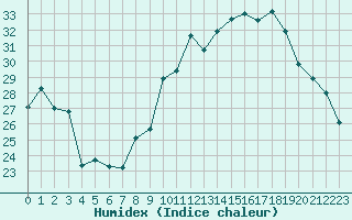 Courbe de l'humidex pour Cap Ferret (33)