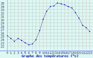 Courbe de tempratures pour Fiscaglia Migliarino (It)