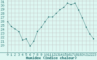 Courbe de l'humidex pour Nmes - Garons (30)