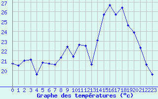 Courbe de tempratures pour Gap-Sud (05)