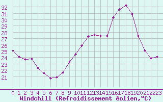 Courbe du refroidissement olien pour Brugge (Be)