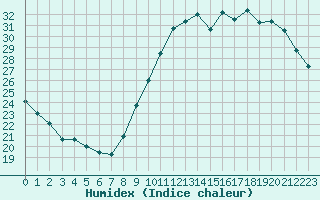 Courbe de l'humidex pour Corsept (44)