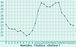 Courbe de l'humidex pour Potes / Torre del Infantado (Esp)