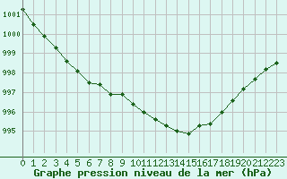 Courbe de la pression atmosphrique pour Hohrod (68)