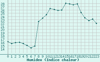 Courbe de l'humidex pour Cavalaire-sur-Mer (83)