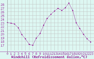 Courbe du refroidissement olien pour Gourdon (46)
